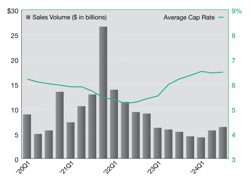 Single-Tenant Industrial net lease sales and cap rates through the third quarter of 2024