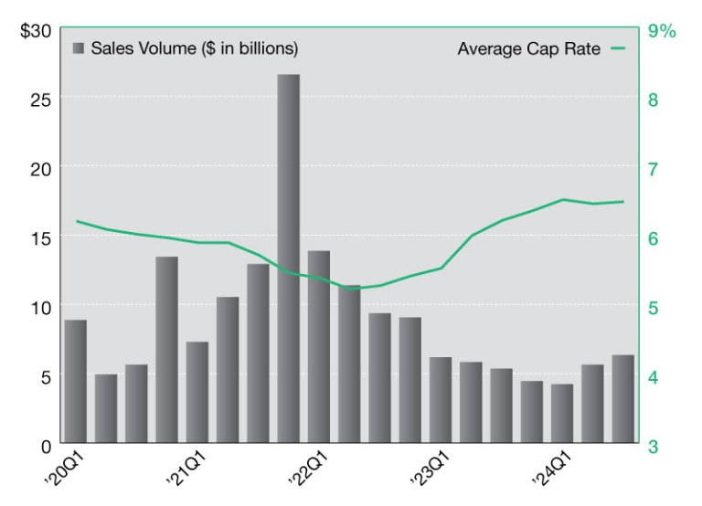 2024 Industrial Net Lease Sales and Cap Rates