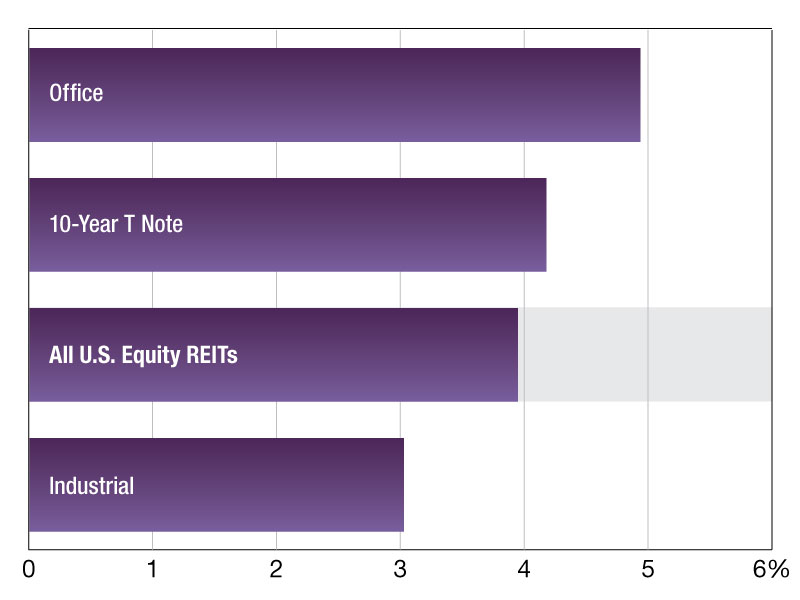 Commercial REIT Dividend Yields as of December 11, 2024