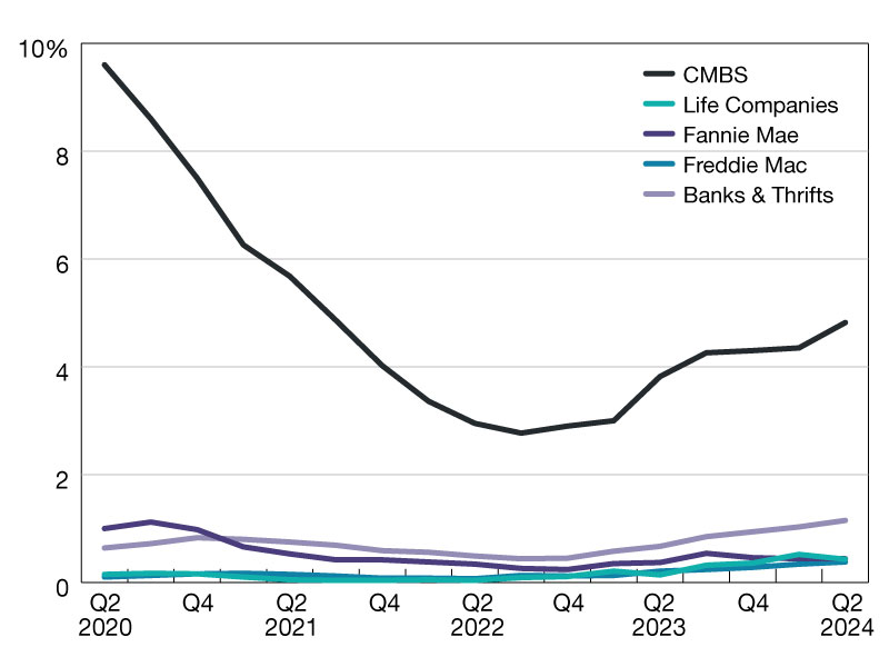 Commercial mortgage delinquency rates in the second quarter of 2024