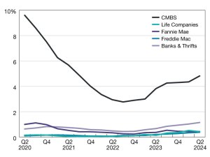 Commercial mortgage delinquency rates