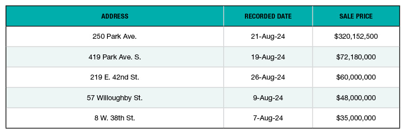 The top 5 largest office building sales of August 2024 