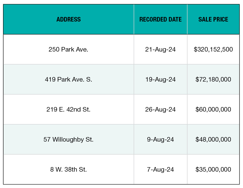 A recap of recent major transactions compiled by PropertyShark.