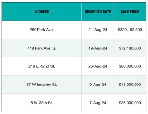 A recap of recent major transactions compiled by PropertyShark.