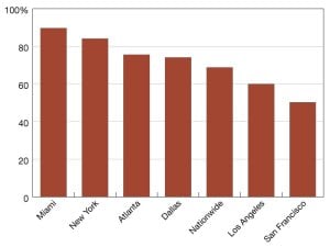 Office building recovery percentages since 2019