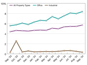 CMBS delinquency rates though September 2024