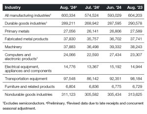 Industrial new orders through August 2024