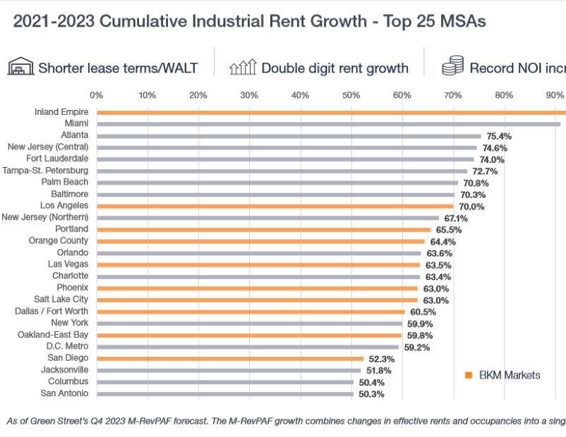 The three-year cumulative industrial rent growth between 2021- 2023