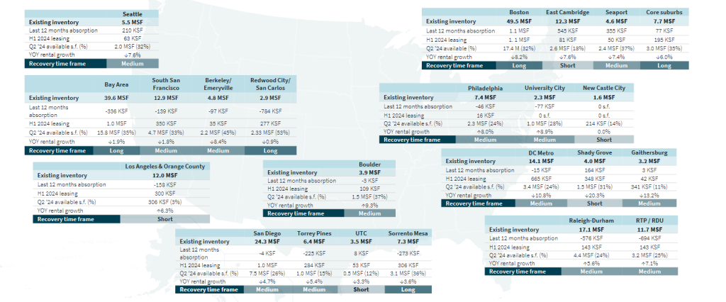 Recovery time for various life science clusters across the U.S.