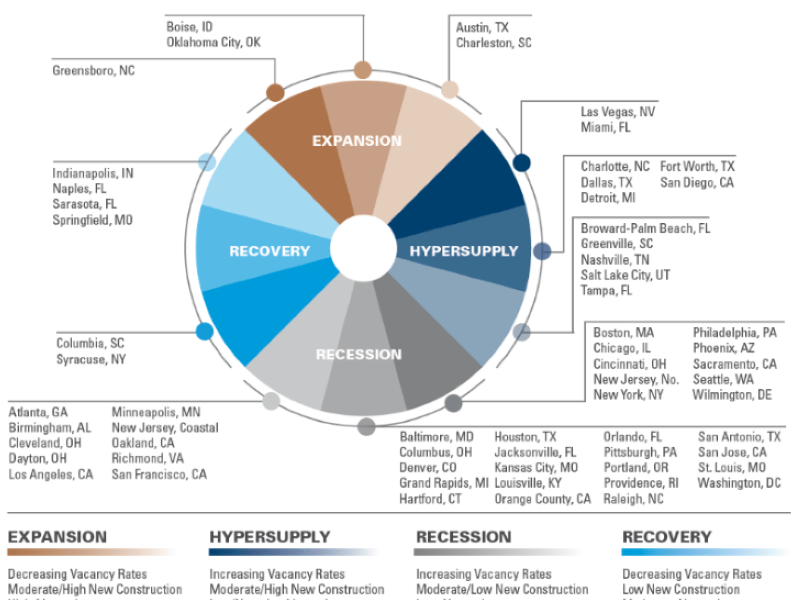 Office market cycle