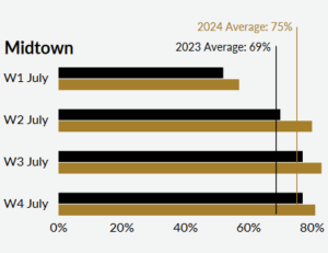 Average visitation rates in Midtown