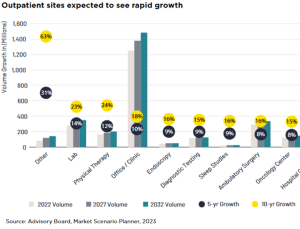 Outpatient sites are expected to see rapid growth