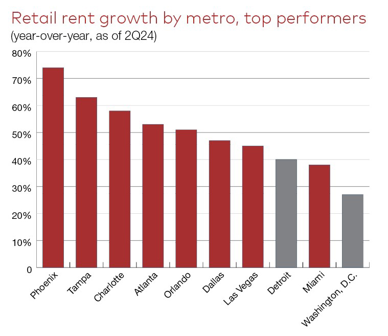 Retail rent growth by city JLL