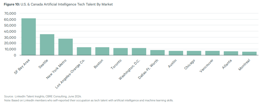 The markets with the largest shares of AI-focused tech talent. Chart courtesy of CBRE Research