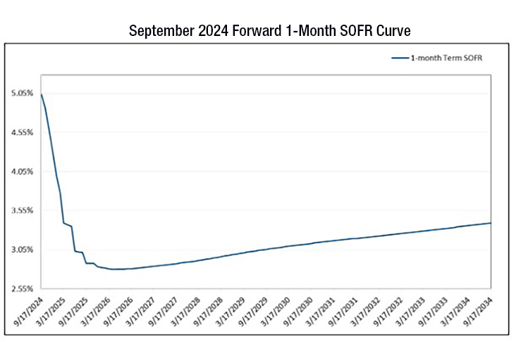 Chart showing September 2024 Forward 1 Month SOFR Curve