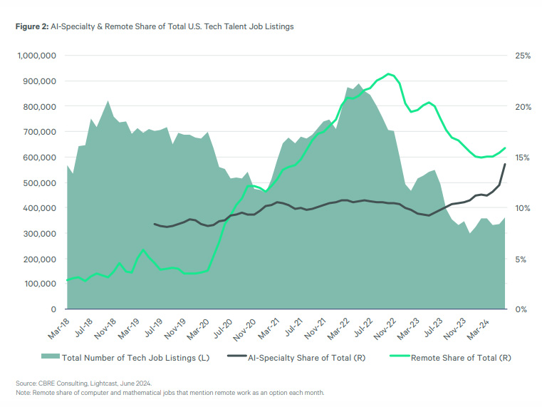 chart job listings