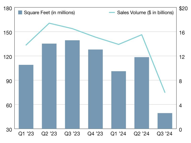 A visual representation of industrial sales volume in the U.S., highlighting the changes and trends in 2023 and 2024,