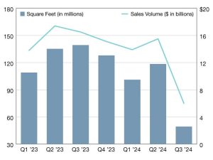 A visual representation of industrial sales volume in the U.S., highlighting the changes and trends in 2023 and 2024,