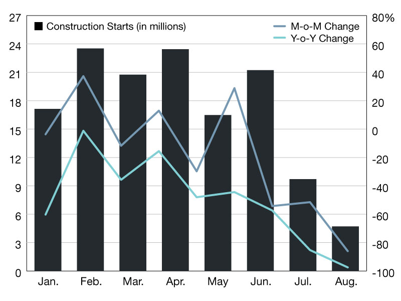 1. A visual representation of construction starts, highlighting the changes and trends in the construction industry.