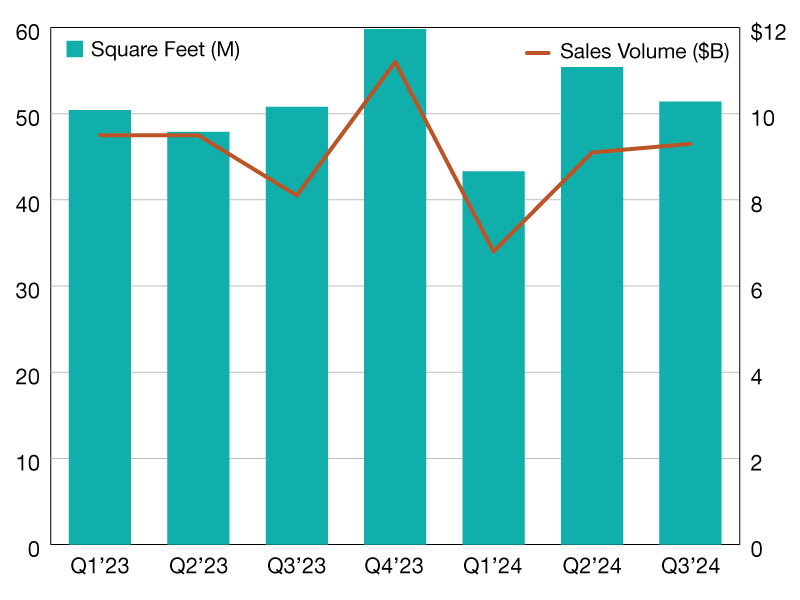 CommercialEdge chart explaining office transactions fluctuations in the U.S. market