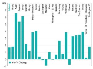 CommercialEdge chart explaining how the year-over-year change in office vacancy has evolved as of September in the top 25 U.S. markets.