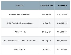 Top NYC Retail sales through September 2021