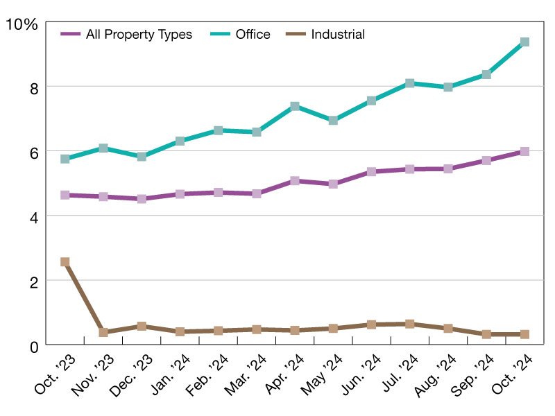 Commercial real estate delinquency rates through October 2024