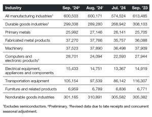 Industrial new orders through September 2024