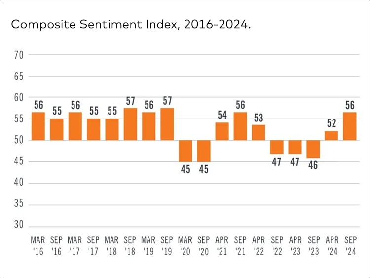 Composite Sentiment Index, 2016-2024, NAIOP