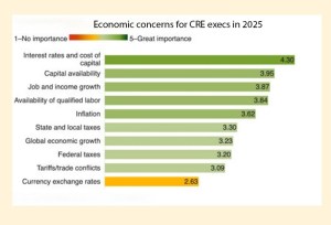 Chart shows chief economic concerns for CRE execs in 2025