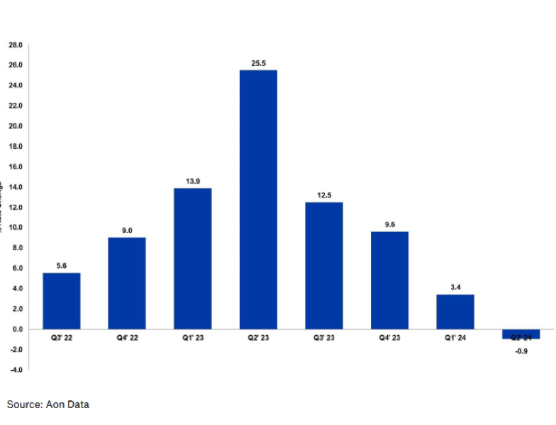 The streak of climbing property insurance rates ended in the second quarter of 2024