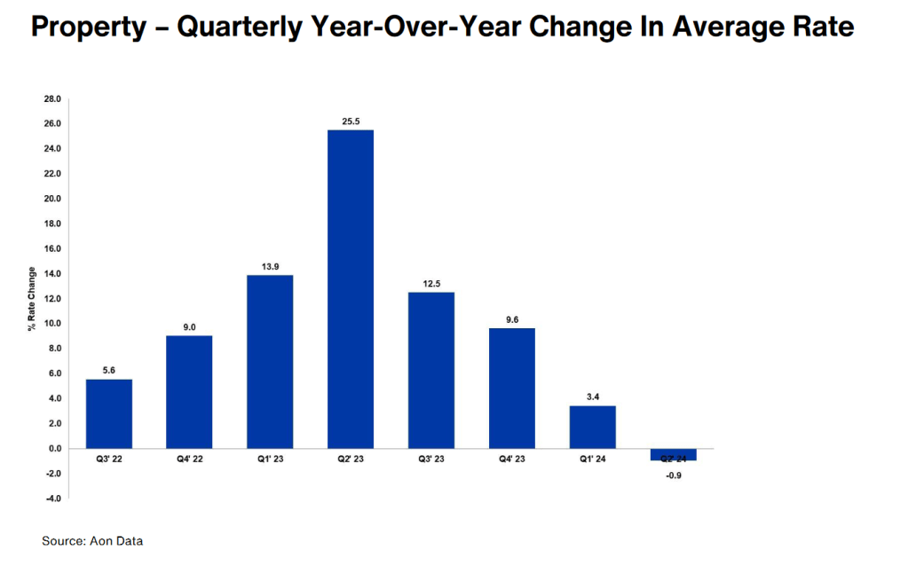 The streak of climbing property insurance rates ended in the second quarter of 2024