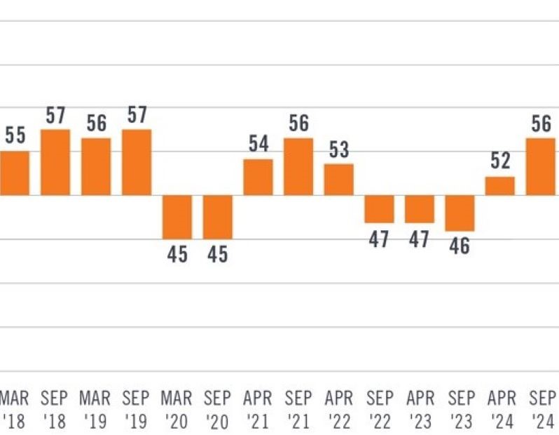 Composite Sentiment Index, 2016-2024, NAIOP