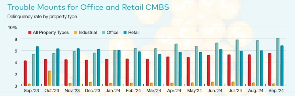 Trouble Mounts for Office and Retail CMBS