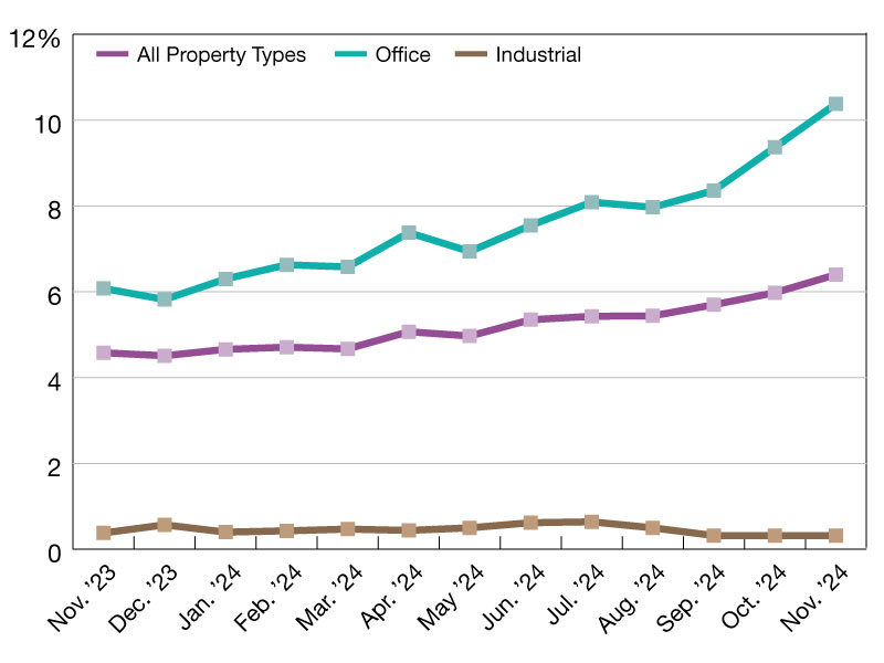 Year-over-year CMBS delinquency rates through November 2024