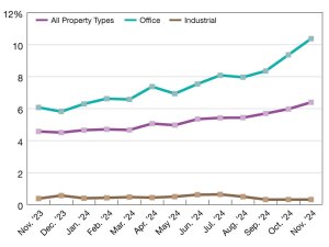 Year-over-year CMBS delinquency rates through November 2024