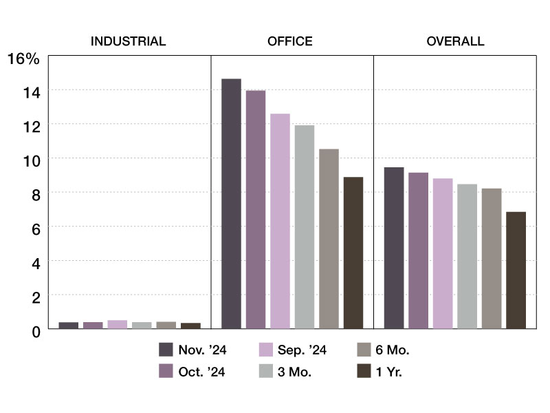 Commercial real estate special servicing rates year-over-year through November 2024