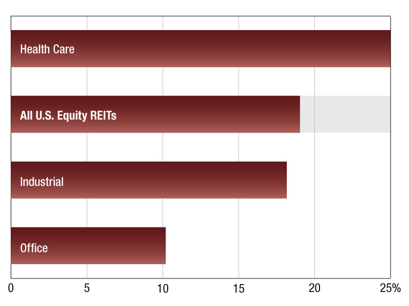 A chart showing commercial REIT values through Q4 2024