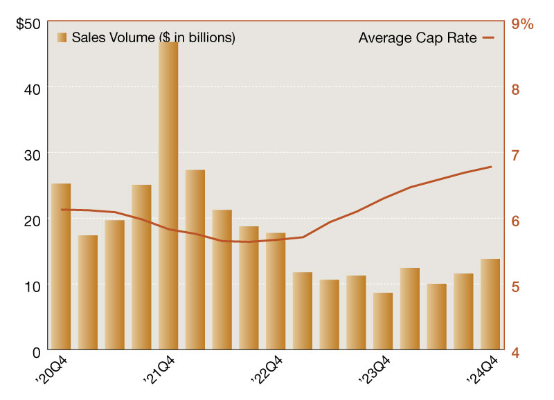 Single-tenant net lease sales volumes and cap rates through 2024