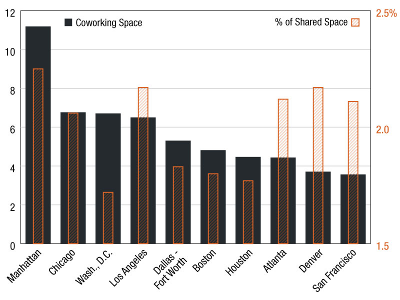 A bar chart representing the total number of coworking spaces, with clear distinctions among various markets. Data by CommercialEdge