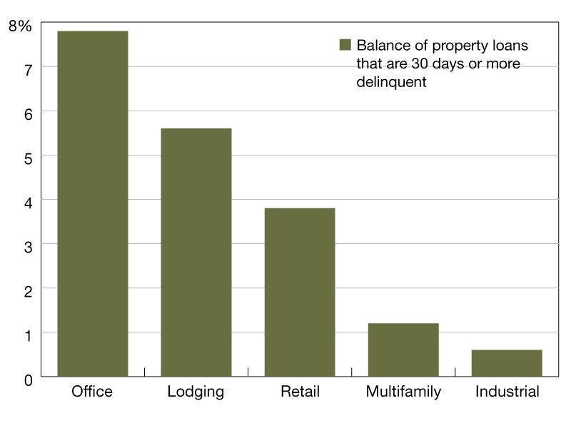 Commercial mortgage delinquency rates in Q3 2024