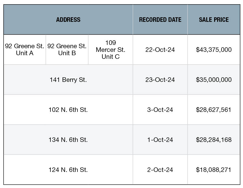 The top NYC retail building sales of October 2024