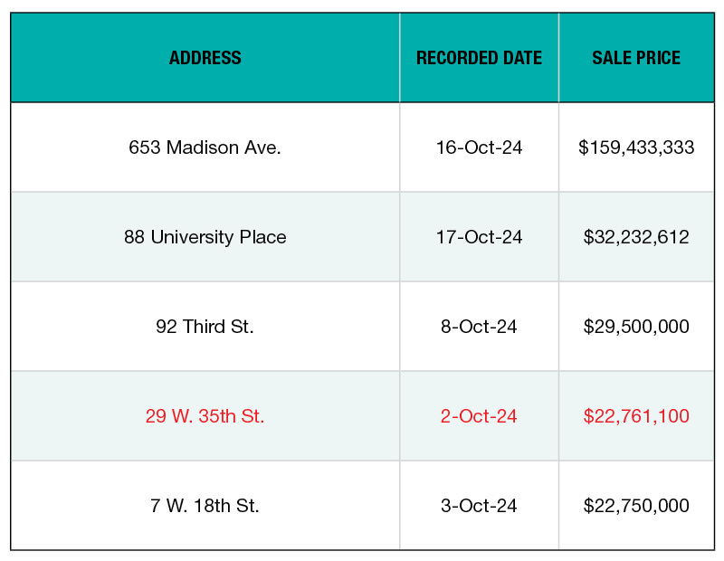 The top NYC office building sales for October 2024