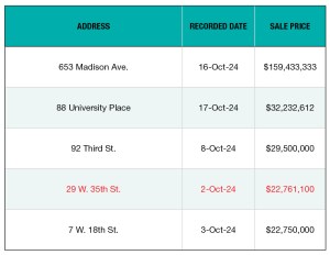 The top NYC office building sales for October 2024