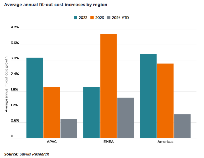 Average annual fit-out cost increases by region