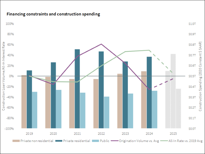 Financing constraints and construction spending chart by JLL Research, U.S. Census Bureau