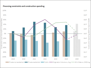 Financing constraints and construction spending chart by JLL Research, U.S. Census Bureau