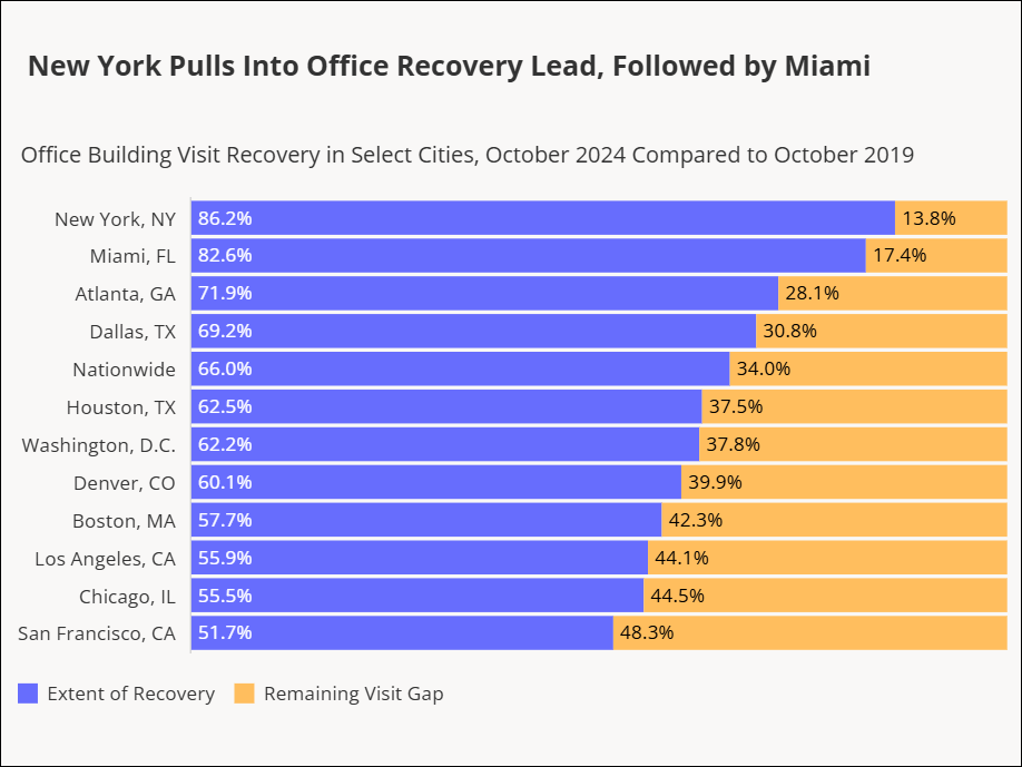 Office Building Visit Recovery in Select Cities, October 2024 Compared to October 2019