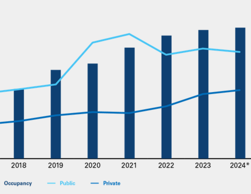 Public and private infrastructure investment show strong correlation with industrial occupancy growth