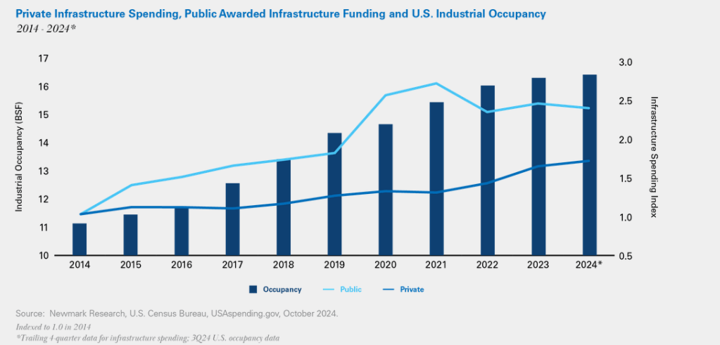 Public and private infrastructure investment show strong correlation with industrial occupancy growth